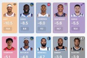178体育直播-本赛季NBA持球引力最差球员数据公布|体育数据分析|篮筐|预期_新浪体育_新浪新闻
